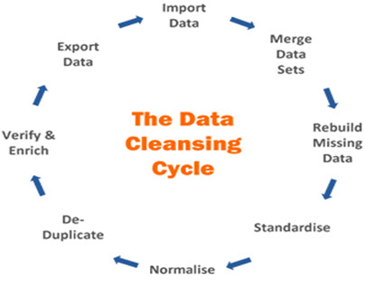 5 Effective benefits of data cleansing for business