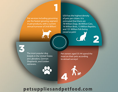Pet supplies and pet food