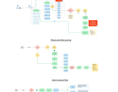 User flow of a family history reserach website