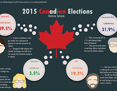 My Infographic: 2015 Elections