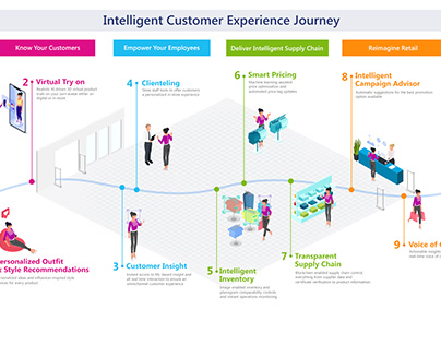 Microsoft Intelligent Customer Experience Journey