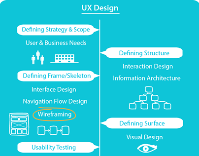 Infographic: UX Design Process