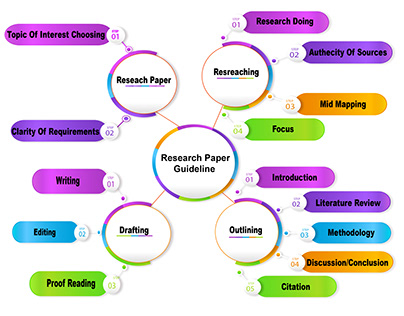 How to write a research paper?