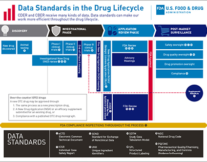 FDA Drug Lifecycle Graphic