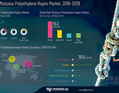 Global High Modulus Polyethylene Ropes Market