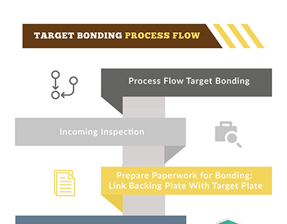 Target Bonding Process Flow Info-graphic