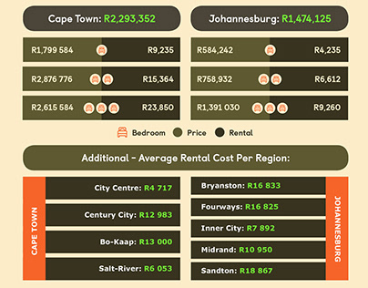 Infographic: Gumtree SA Property Listings