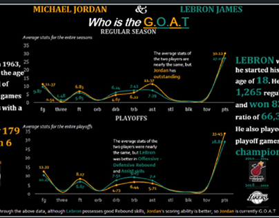 Who is G.O.A.T - Jordan & Lebron