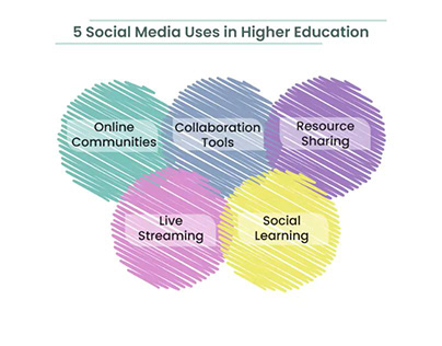 5 Social Media Uses in Higher Education