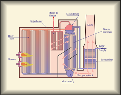 Heat Exchangers and Furnaces used in oil & gas industry