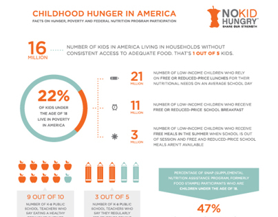 Projects from No Kid Hungry