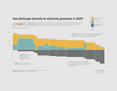 Europe's Electricity Generation in 2020