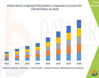 Dental Imaging (X-Ray) Market