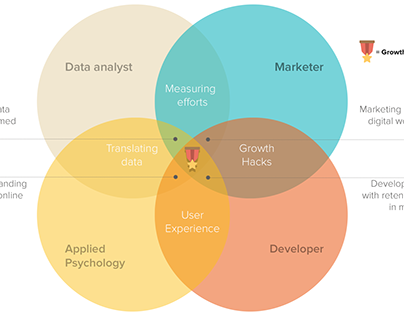 The Growth Hacker / Technical Marketer Graph