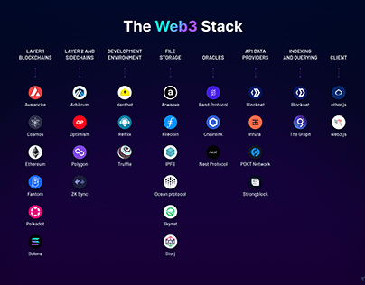 Web 3 Stack visual for Social Media campaign