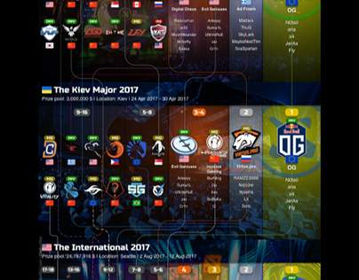 The age of the majors from Valve. Dota 2. Infographics.