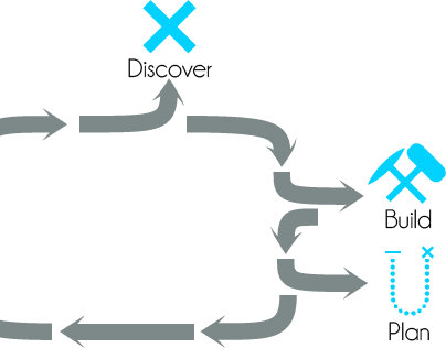 Hüify's Process Graphic