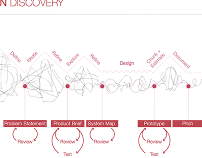 MIT Design Discovery Process