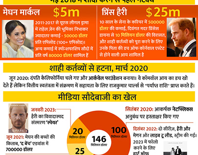 Harry Meghan's Millions | Infographics in Hindi