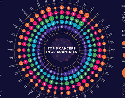 Top 5 Cancers in 40 Countries