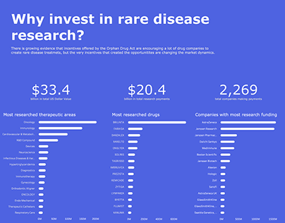 Data Viz: Why Invest in Rare Disease Research?