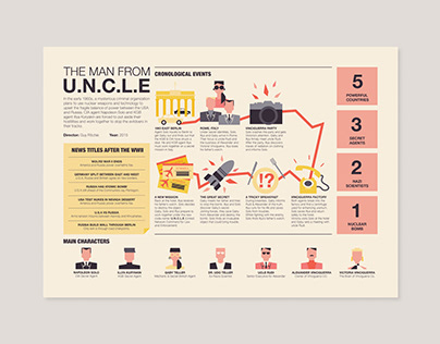 Infographic for The Man From U.N.C.L.E