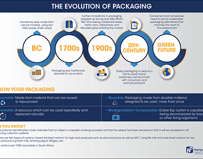 Nampak evolution of packaging infographic