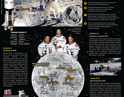 History of Manned Expeditions to the Moon