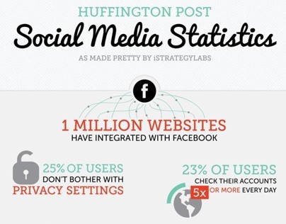 Huffington Post Social Media Statistics