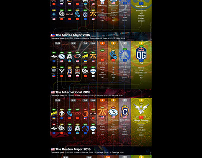 The history of all "The International" tournaments.