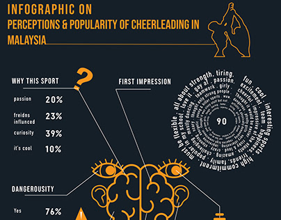 Perceptions & Popularity of Cheerleading in Malaysia