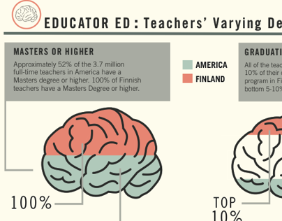 Info graphic on Americas Education System Vs. Finland