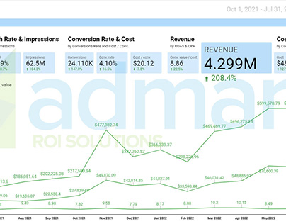 Monthly Revenue Tripled, with a ROAS close to 10x