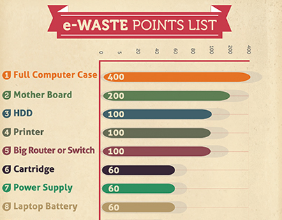 RecycloBekia's e-Waste Points List !