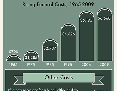 BEWARE OF THE HIGH COST OF FUNERALS