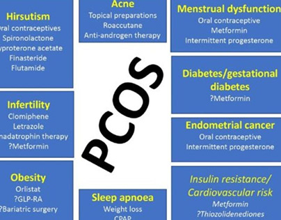 PCOS (Polycystic Ovarian Syndrome)