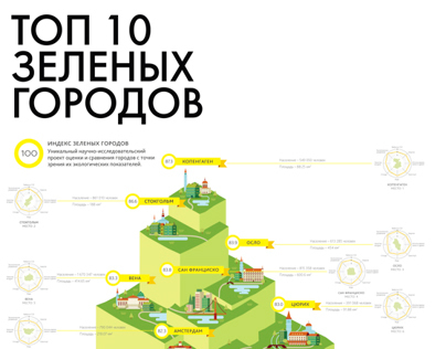 Top ten most greenest cities in the world infographics