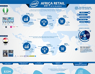 Intel Financial Report - Africa