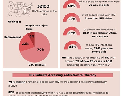 HIV/AIDs Research and Treatment Breakthroughs