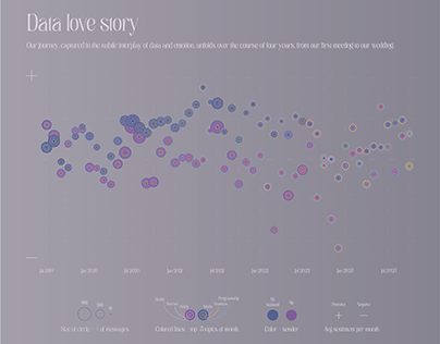 Data love story