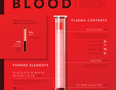 The Composition of Blood