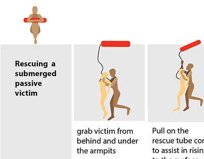 Lifeguarding rescue Inforgraph