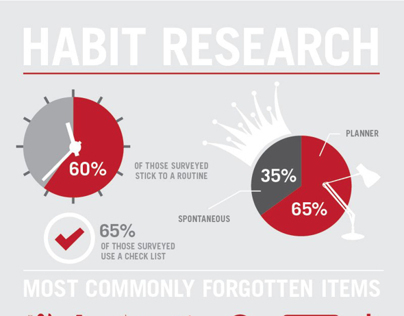 Habit Research