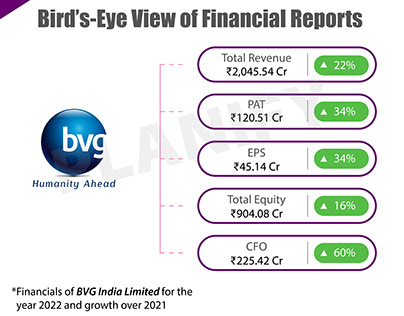 Is it worth investing in the BVG India Share Price ?