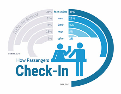 Infographic design for Airline Industry Research