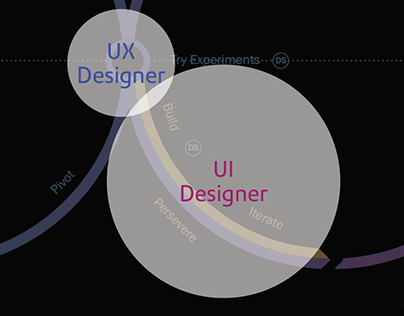 UX Job titles and activities