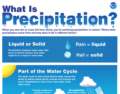 What Is Precipitation?