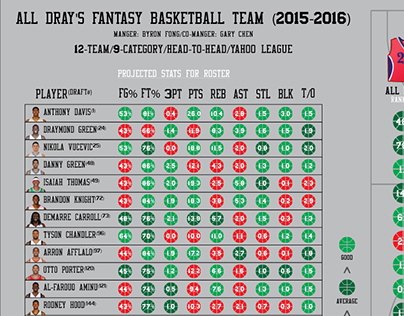 My Fantasy Basketball Team '15-'16 Infographic