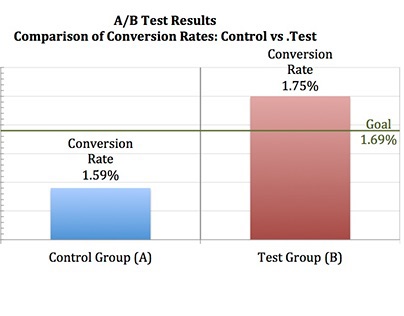 A/B test for product information on PDP