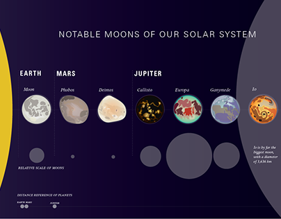 Notable Moons of our Solar System